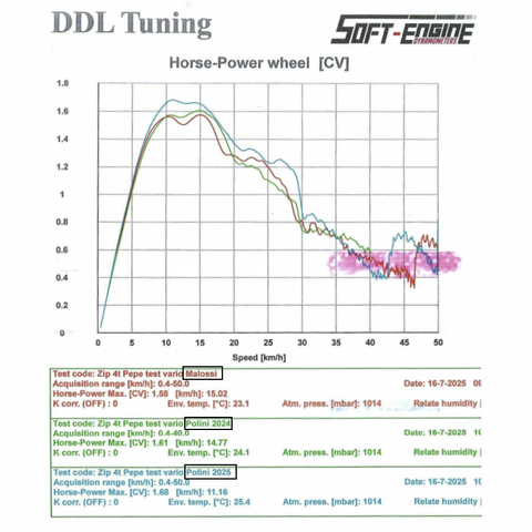 Polini variokit hi-speed Evo Sport voor Piaggio Zip en Vespa 4-takt 241.773